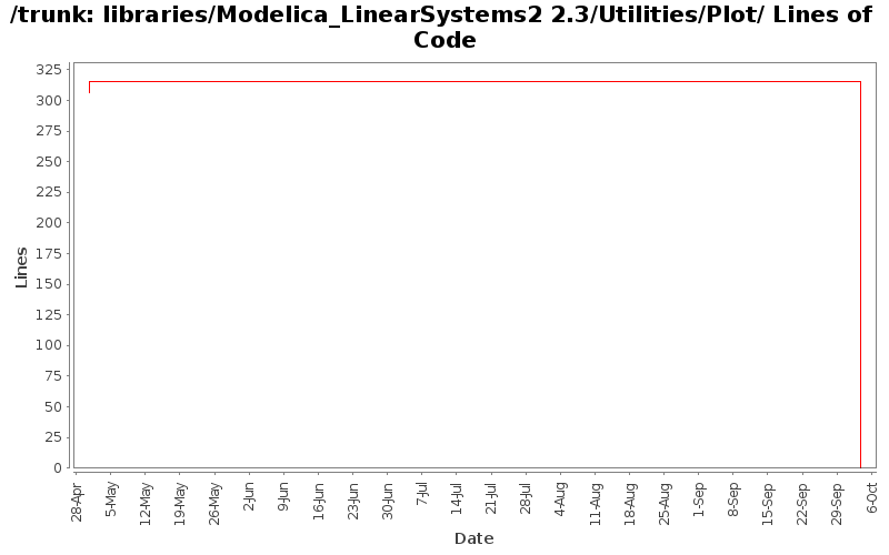 libraries/Modelica_LinearSystems2 2.3/Utilities/Plot/ Lines of Code